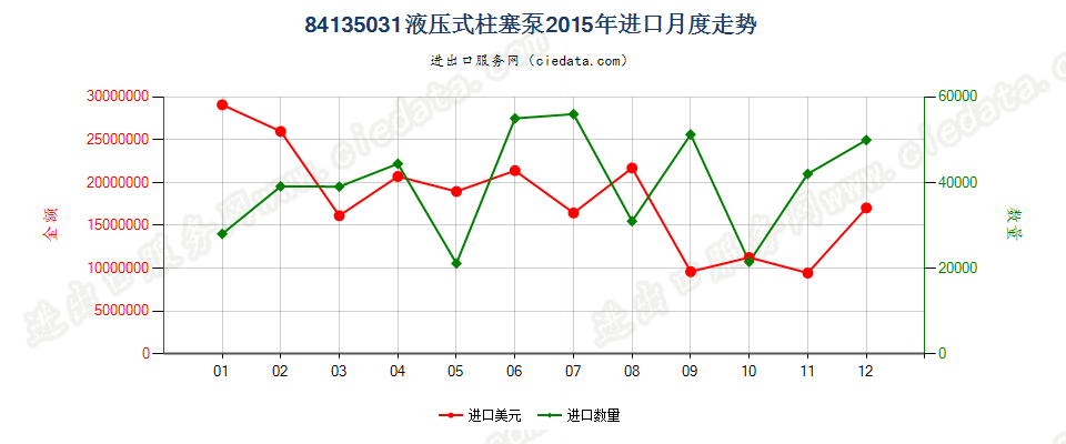 84135031液压往复式柱塞泵进口2015年月度走势图