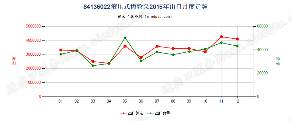 84136022液压回转式齿轮泵出口2015年月度走势图