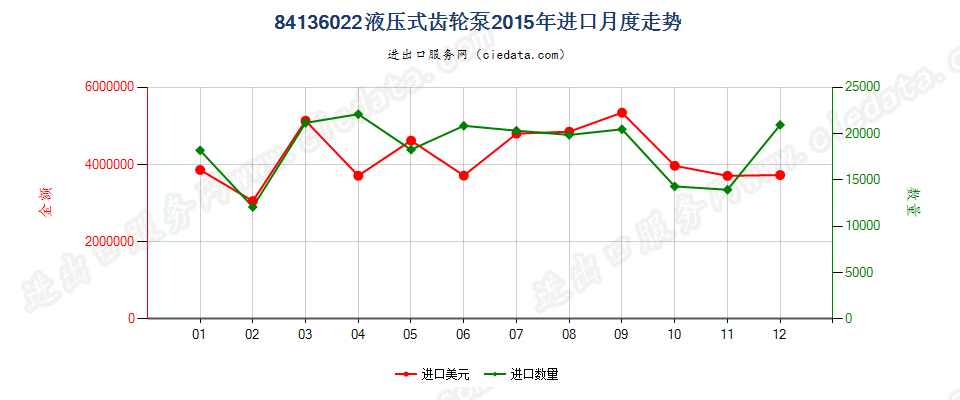 84136022液压回转式齿轮泵进口2015年月度走势图