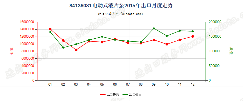 84136031电动回转式叶片泵出口2015年月度走势图