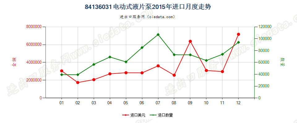 84136031电动回转式叶片泵进口2015年月度走势图