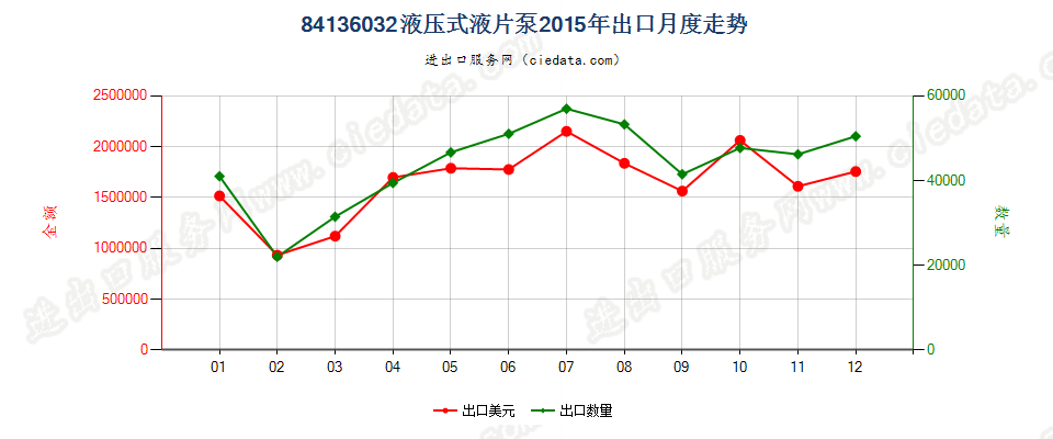 84136032液压回转式叶片泵出口2015年月度走势图