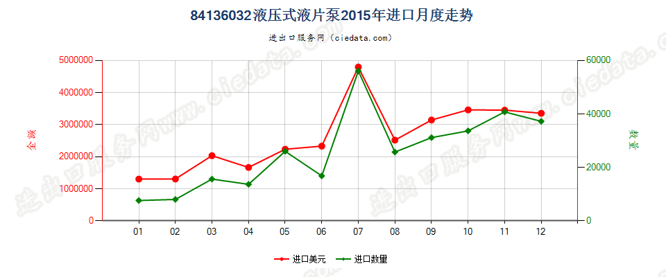 84136032液压回转式叶片泵进口2015年月度走势图