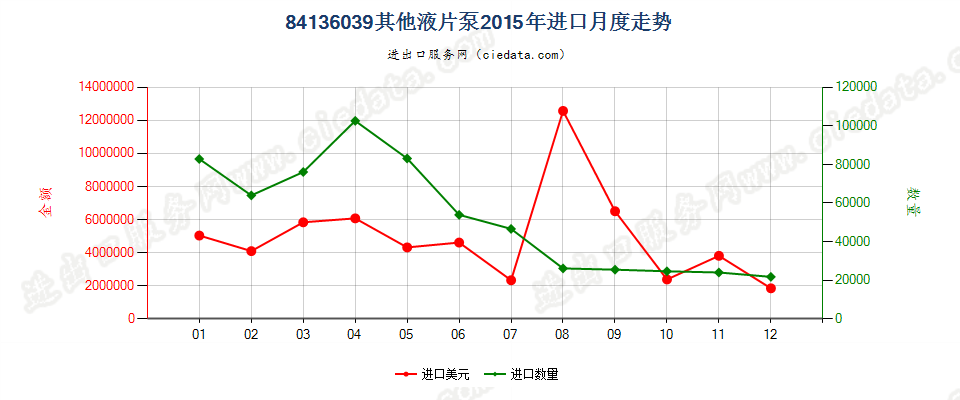 84136039其他回转式叶片泵进口2015年月度走势图