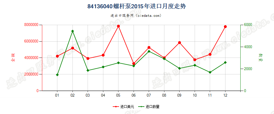 84136040回转式螺杆泵进口2015年月度走势图