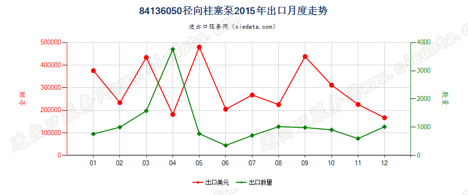 84136050回转式径向柱塞泵出口2015年月度走势图