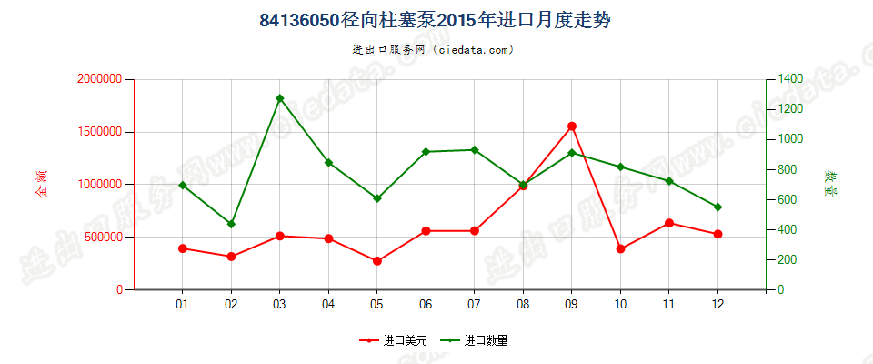 84136050回转式径向柱塞泵进口2015年月度走势图