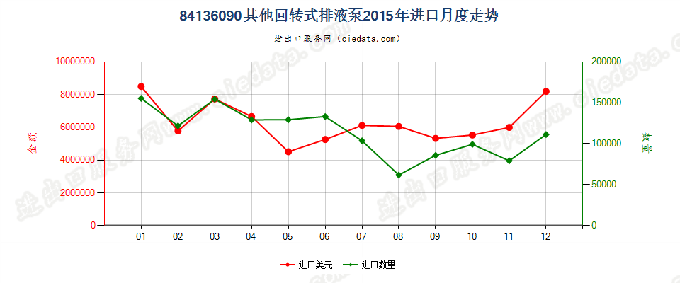 84136090其他回转式排液泵进口2015年月度走势图