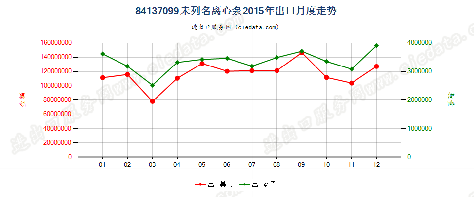 84137099转速＜10000转/分的其他离心泵出口2015年月度走势图