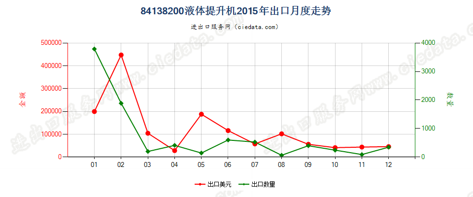 84138200液体提升机出口2015年月度走势图