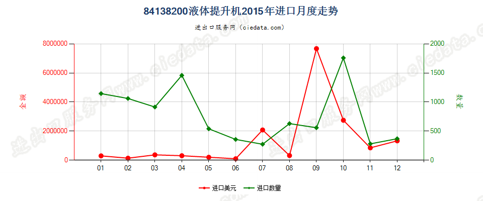 84138200液体提升机进口2015年月度走势图