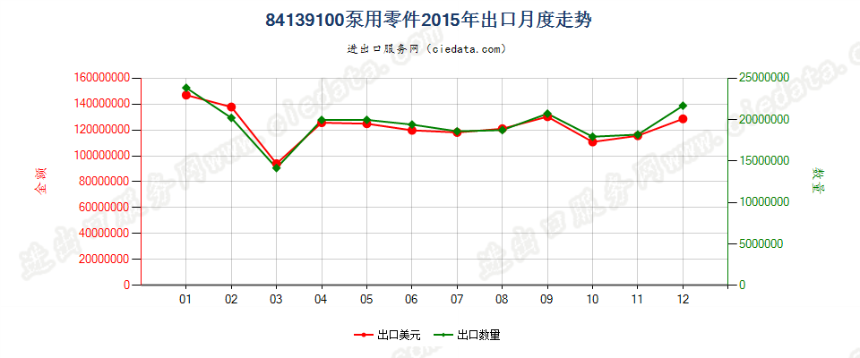 84139100液体泵零件出口2015年月度走势图