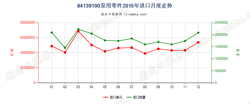 84139100液体泵零件进口2015年月度走势图