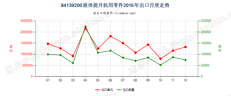 84139200液体提升机零件出口2015年月度走势图