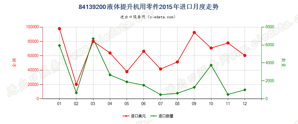 84139200液体提升机零件进口2015年月度走势图