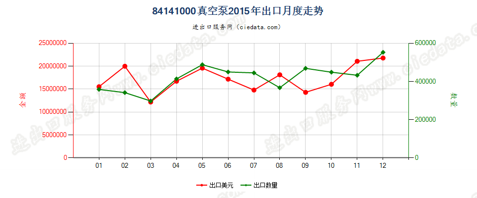 84141000真空泵出口2015年月度走势图