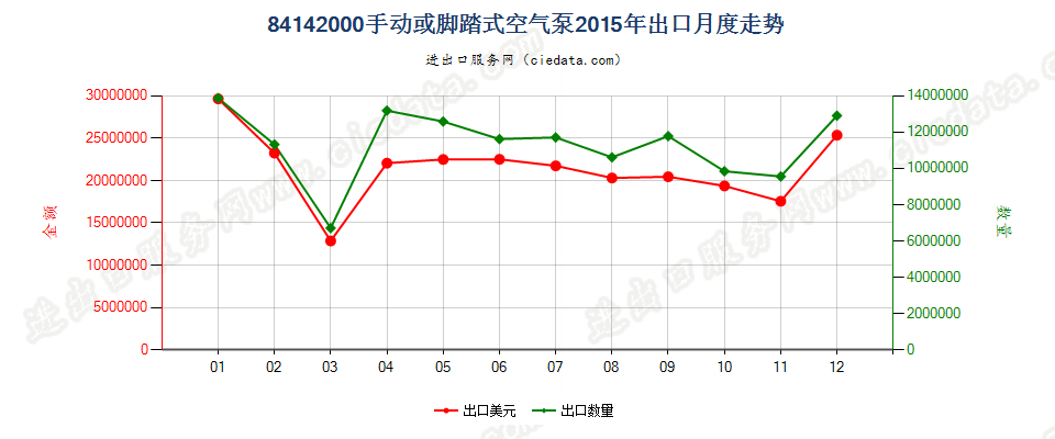 84142000手动或脚踏式空气泵出口2015年月度走势图