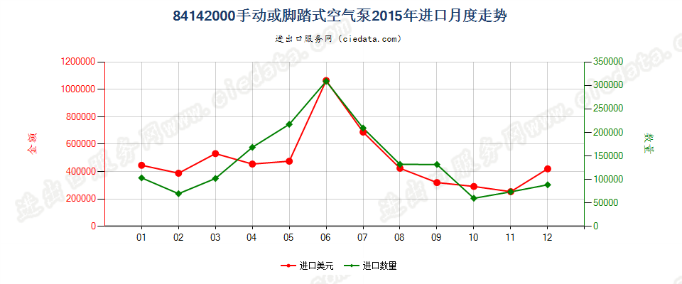 84142000手动或脚踏式空气泵进口2015年月度走势图