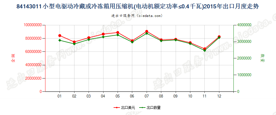 84143011冷藏、冷冻箱压缩机，电动机额定功率≤0.4kw出口2015年月度走势图