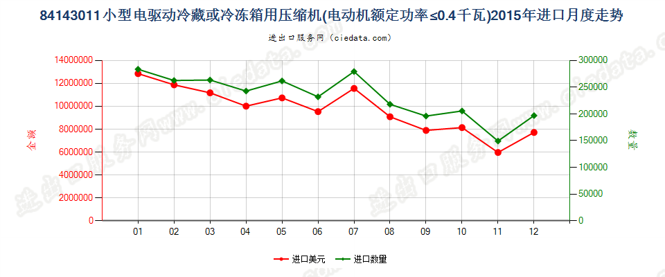 84143011冷藏、冷冻箱压缩机，电动机额定功率≤0.4kw进口2015年月度走势图