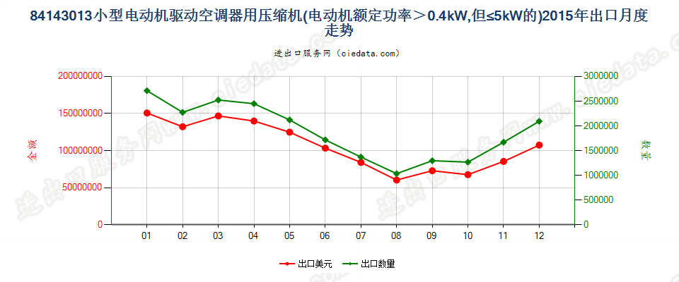 841430130.4kw＜电动机额定功率≤5kw的空气调节器用压缩机出口2015年月度走势图