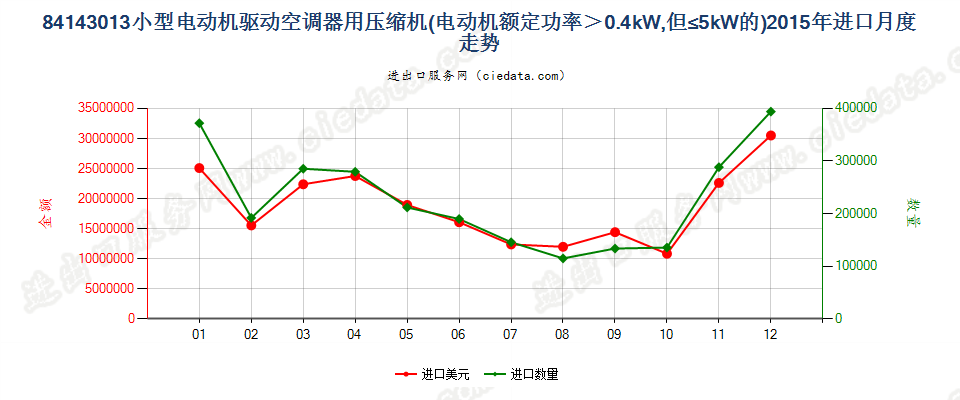 841430130.4kw＜电动机额定功率≤5kw的空气调节器用压缩机进口2015年月度走势图