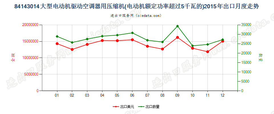 84143014电动机额定功率＞5kw的空气调节器用压缩机出口2015年月度走势图