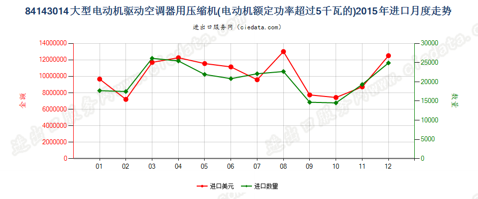 84143014电动机额定功率＞5kw的空气调节器用压缩机进口2015年月度走势图