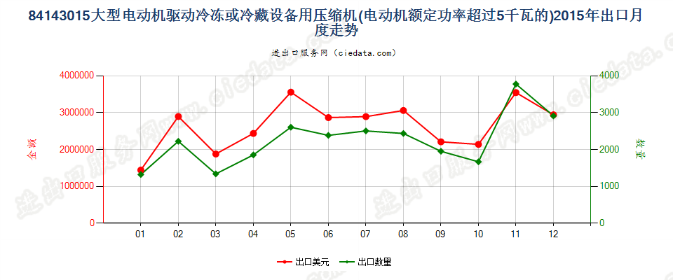 84143015电动机额定功率＞5kw的冷藏或冷冻箱用压缩机出口2015年月度走势图