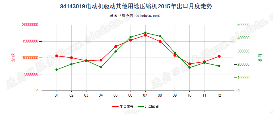 84143019电机驱动的其他制冷设备用压缩机出口2015年月度走势图