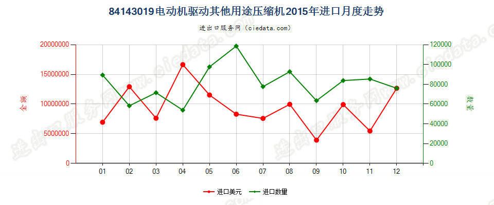 84143019电机驱动的其他制冷设备用压缩机进口2015年月度走势图