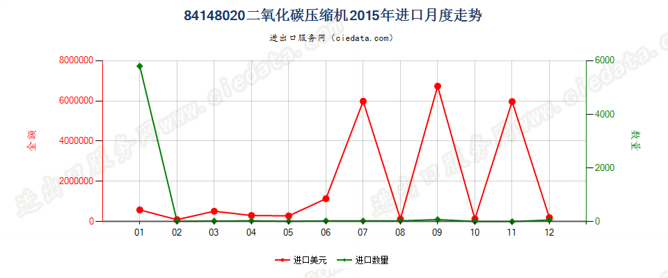 84148020二氧化碳压缩机进口2015年月度走势图