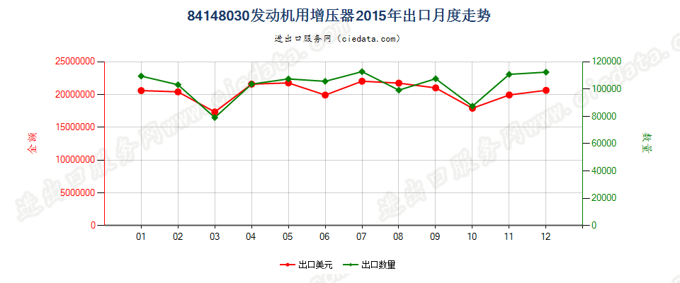 84148030发动机用增压器（涡轮增压器除外）出口2015年月度走势图