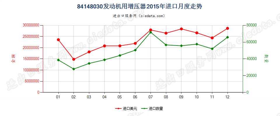 84148030发动机用增压器（涡轮增压器除外）进口2015年月度走势图