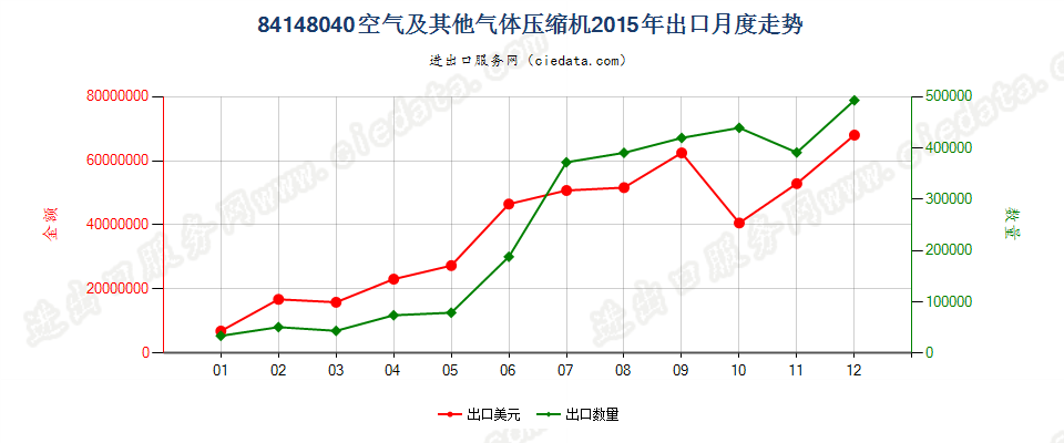 84148040(2021STOP)空气及其他气体压缩机出口2015年月度走势图