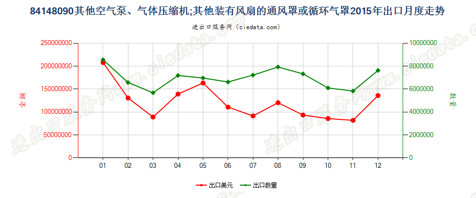 84148090其他空气泵，通风罩、循环气罩出口2015年月度走势图