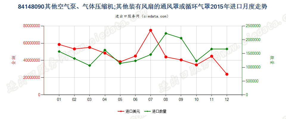 84148090其他空气泵，通风罩、循环气罩进口2015年月度走势图