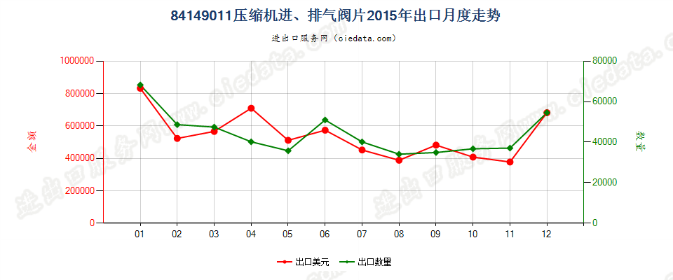 8414901184143011至84143014、84143090的压缩机进、排气阀片出口2015年月度走势图