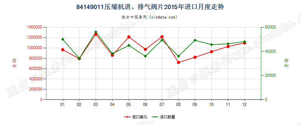 8414901184143011至84143014、84143090的压缩机进、排气阀片进口2015年月度走势图