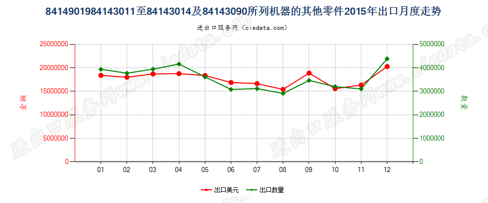 8414901984143011至84143014及84143090所列机器的其他零件出口2015年月度走势图