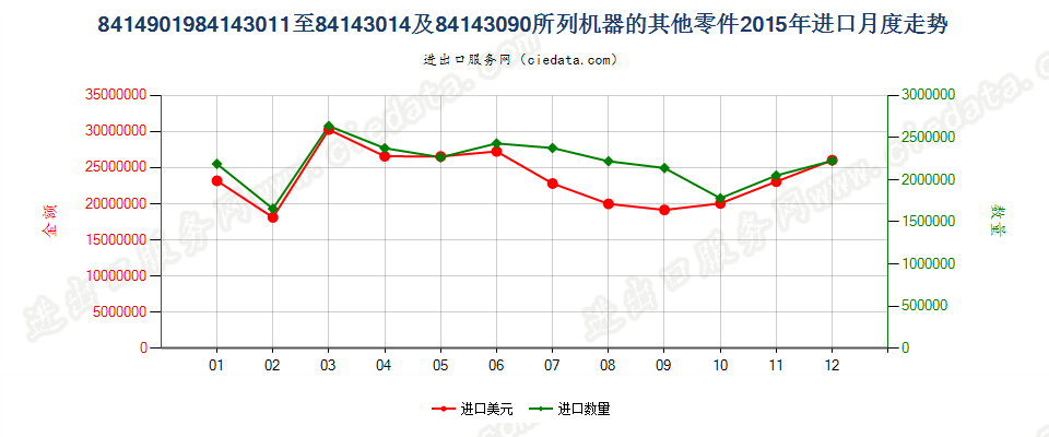 8414901984143011至84143014及84143090所列机器的其他零件进口2015年月度走势图