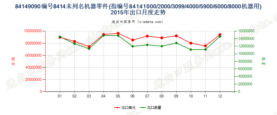 841490908414所列其他机器的零件出口2015年月度走势图