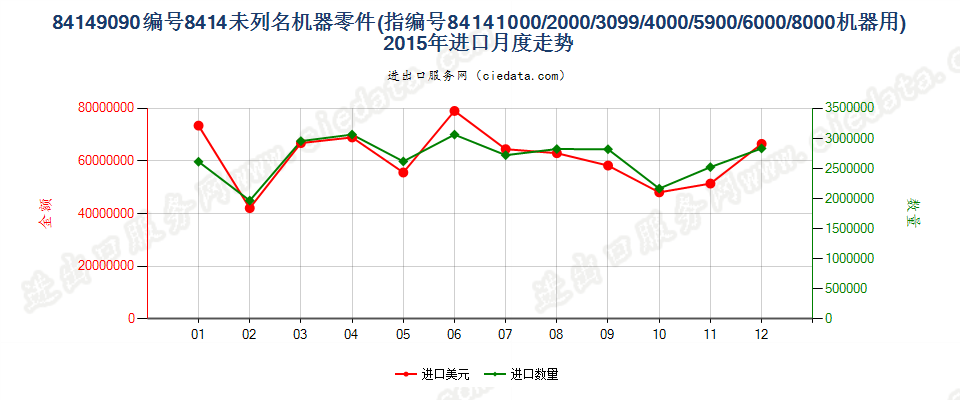 841490908414所列其他机器的零件进口2015年月度走势图