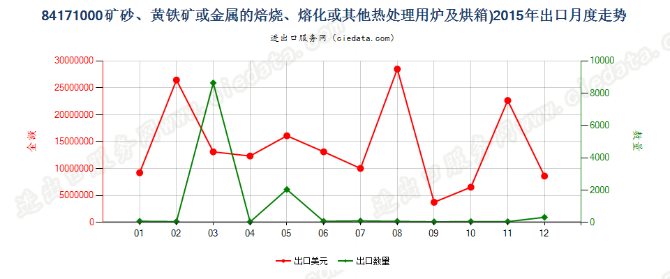 84171000矿砂或金属的焙烧、熔化等热处理用炉及烘箱出口2015年月度走势图