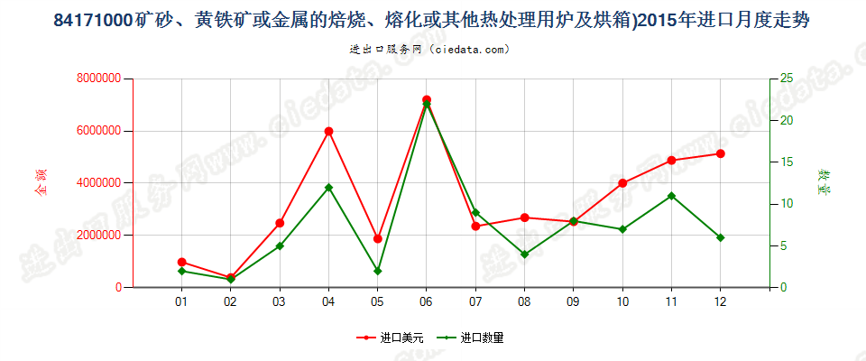 84171000矿砂或金属的焙烧、熔化等热处理用炉及烘箱进口2015年月度走势图