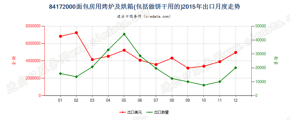 84172000面包房用烤炉及烘箱，包括做饼干用的出口2015年月度走势图