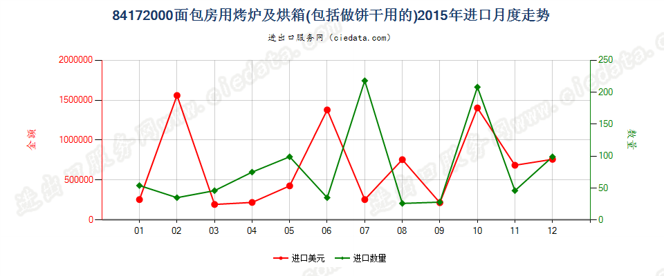 84172000面包房用烤炉及烘箱，包括做饼干用的进口2015年月度走势图