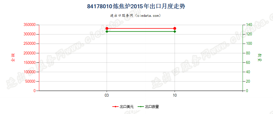 84178010炼焦炉出口2015年月度走势图