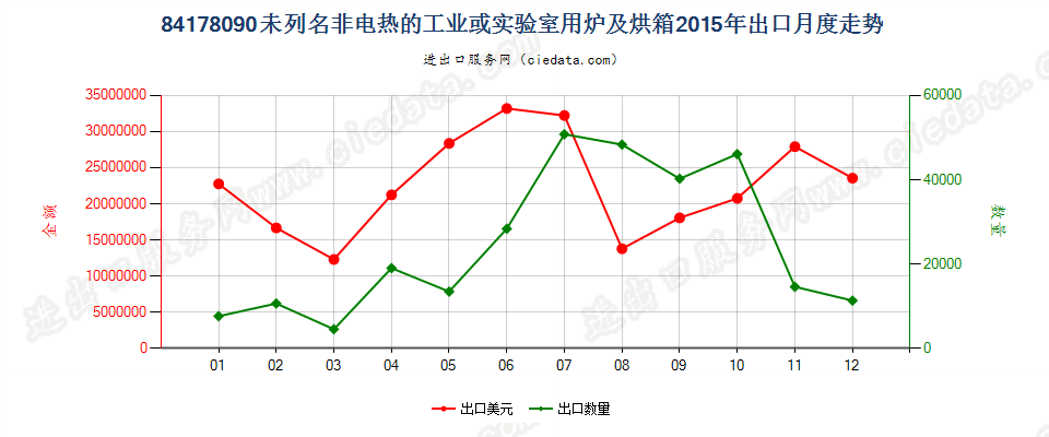 84178090未列名非电热的工业或实验室用炉及烘箱出口2015年月度走势图