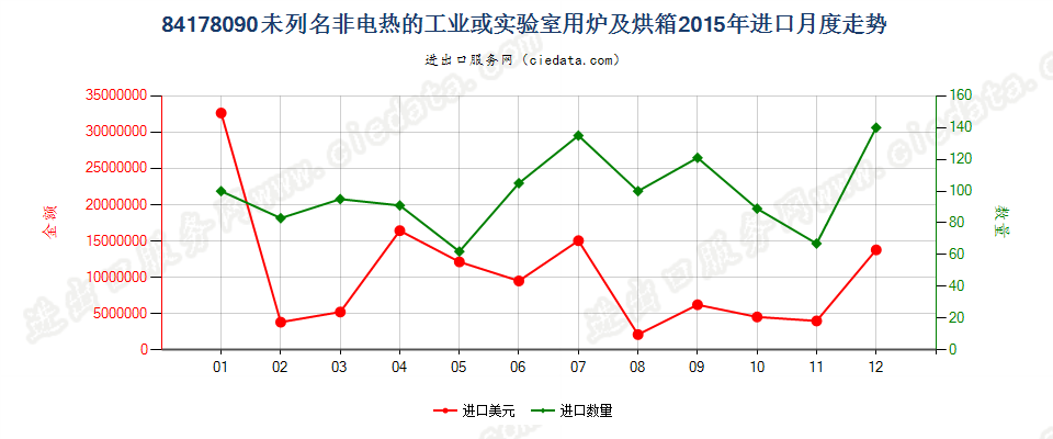 84178090未列名非电热的工业或实验室用炉及烘箱进口2015年月度走势图